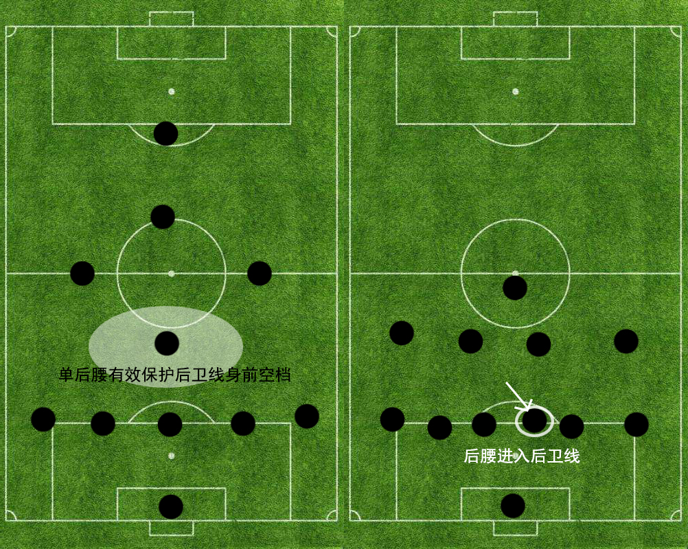 单后腰两种防守状态正如上文所说,541阵型菱形站位最大的优点就是在