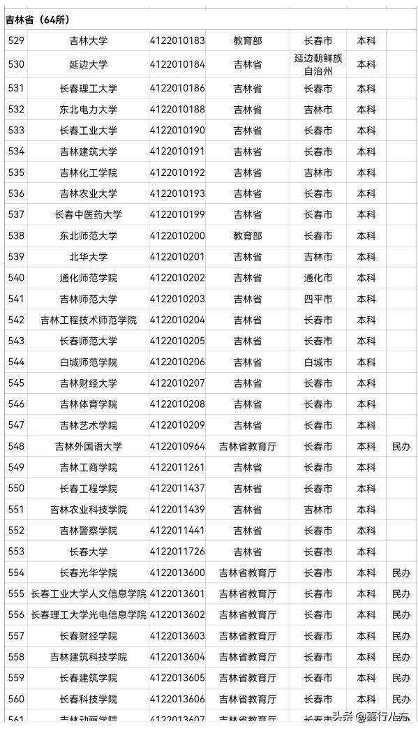 给吉林省的本科大学们排排序，看看你选的对不对