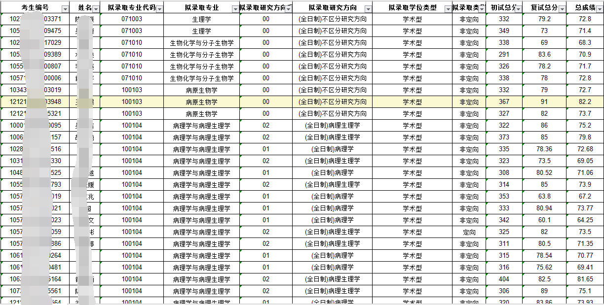 「考研院校 三 」医学类考研院校推荐，难度低，专业好