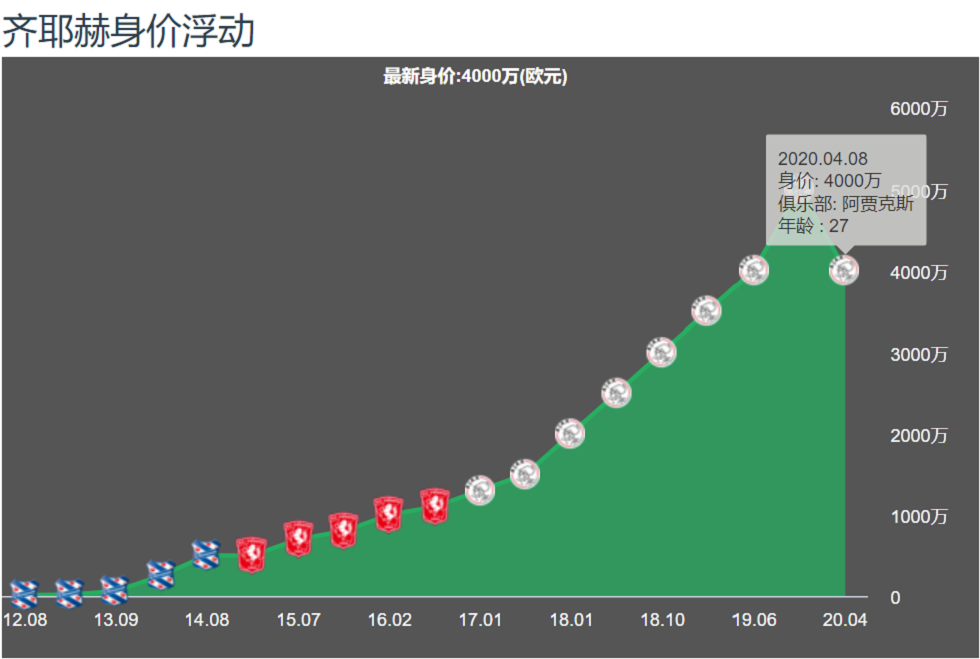 巴萨冬窗补强首选切尔西边锋齐耶赫(深度丨切尔西新援齐耶赫：荷甲MVP三连庄，能在斯坦福桥立足吗？)