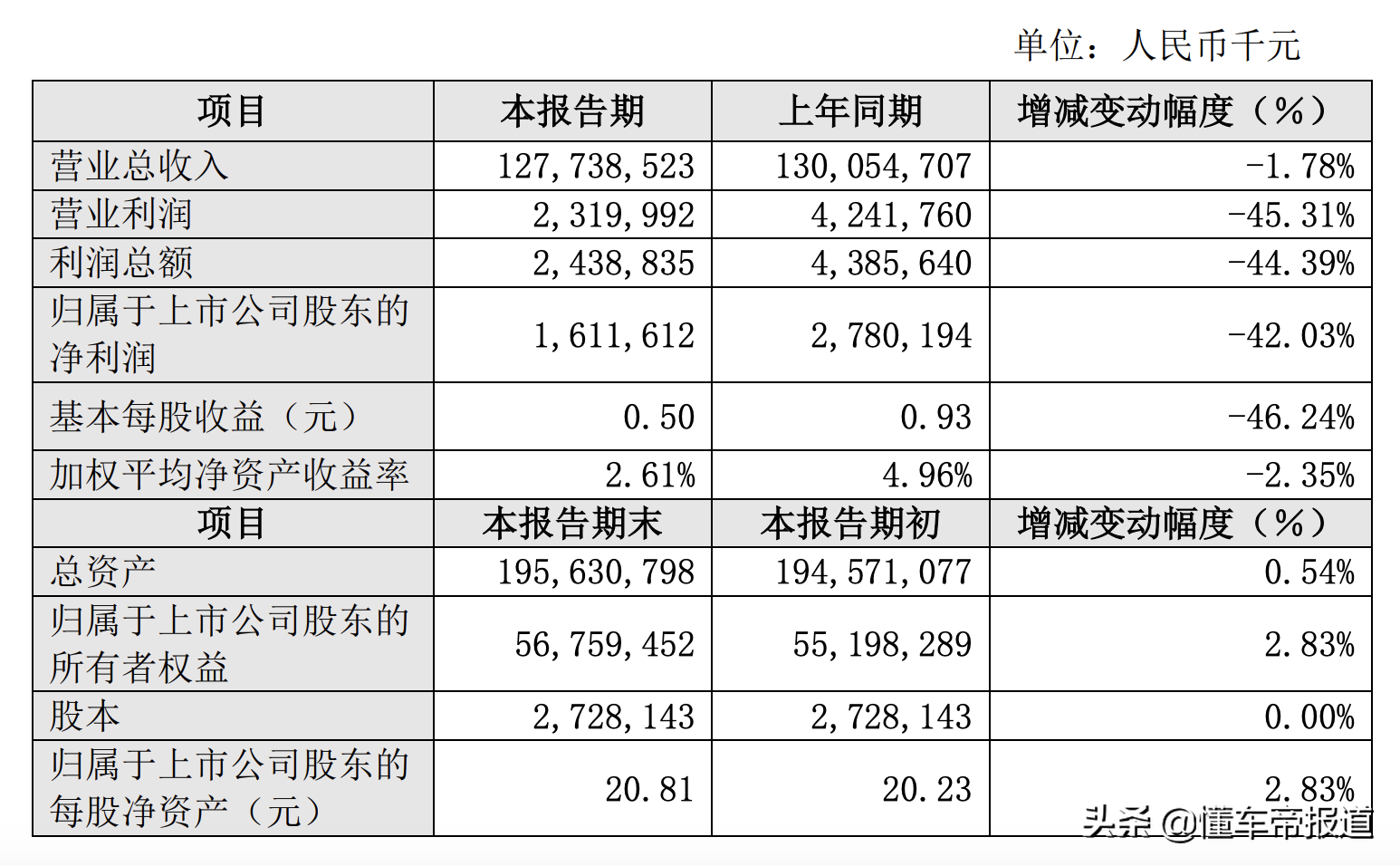 净利润锐减42.03%后，比亚迪留下了三个“疑问”