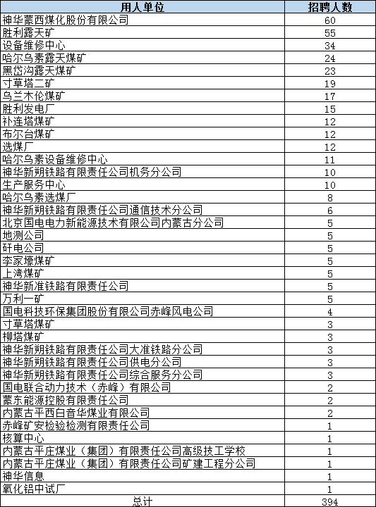 神华集团招聘信息（国家能源招1153人）