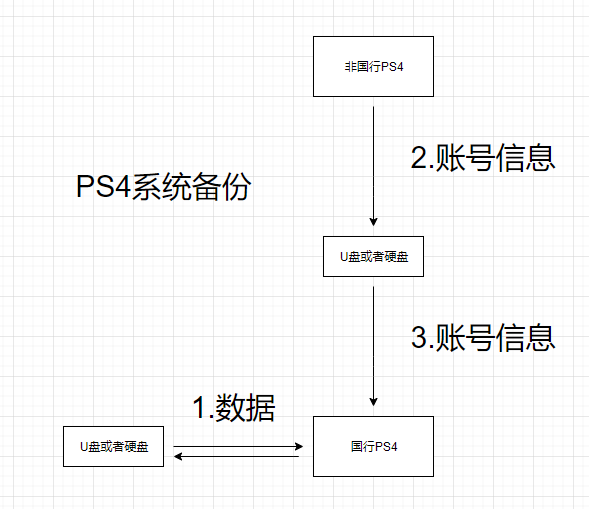 ps4港版怎么注册（PS4国行登录港服竟然如此简单）