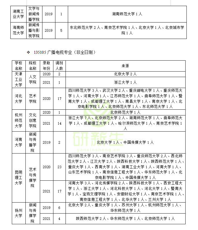 广播电视专硕调剂：调剂常识、调剂方法、近三年调剂录取情况分析