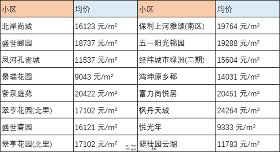 天津6月房价出炉！最高和平区62160 /㎡