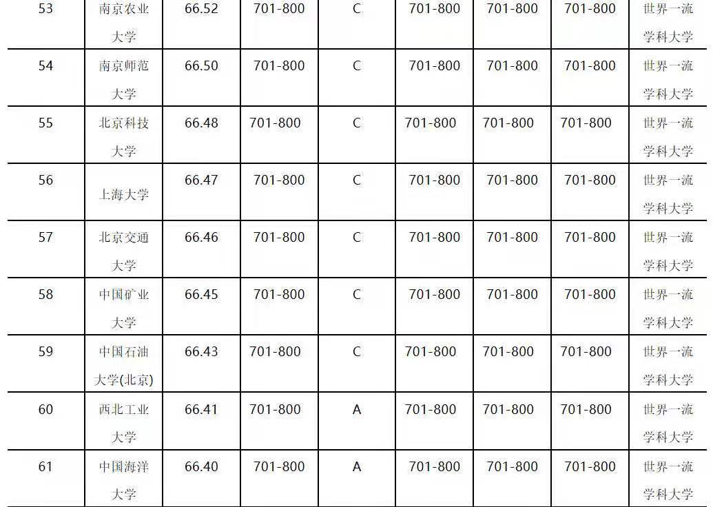 中国石油大学（华东）学科实力如何？1个全球前1‰，2个全国第一！