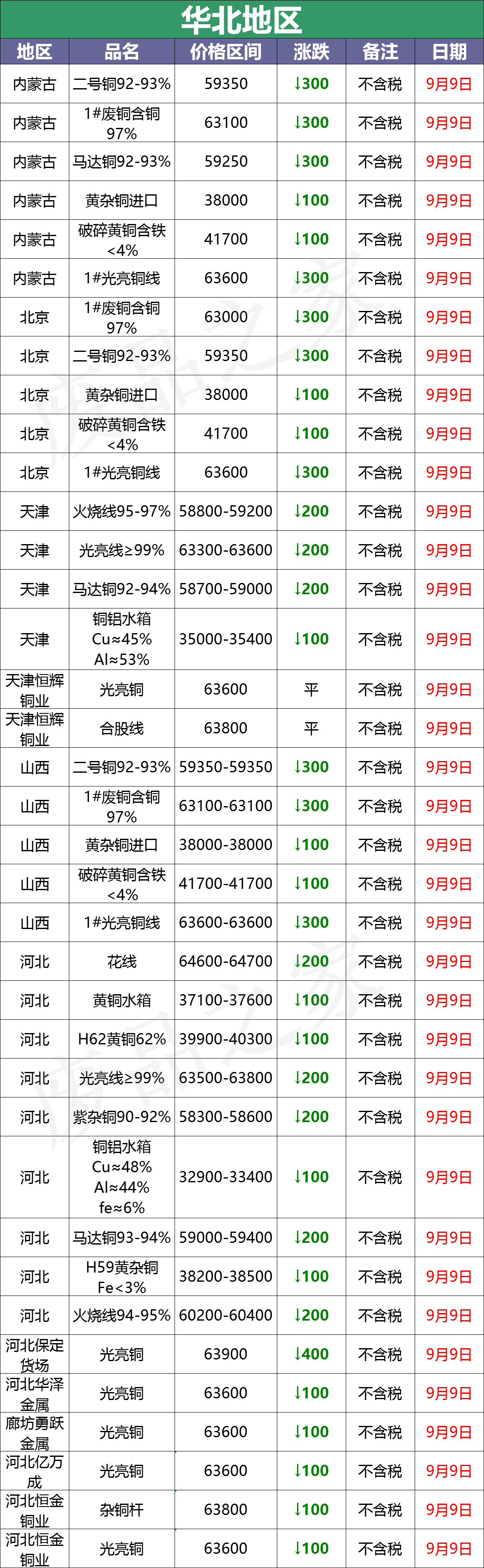 最新9月9日废铜价格汇总（附铜业厂家采购价）