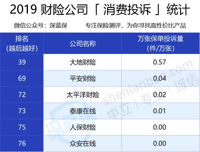 中国口碑最好的保险公司是哪家？这家公司让你失望了