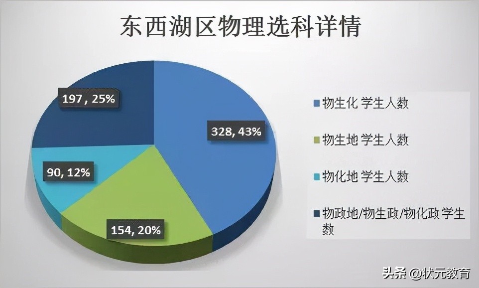 武昌区的学生物理最好？硚口洪山文科崛起？这些区优势逐渐拉大