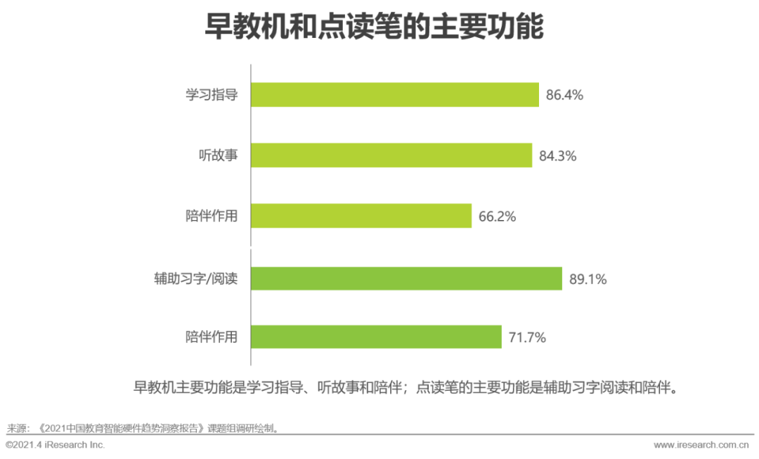 2021年中国教育智能硬件趋势洞察报告