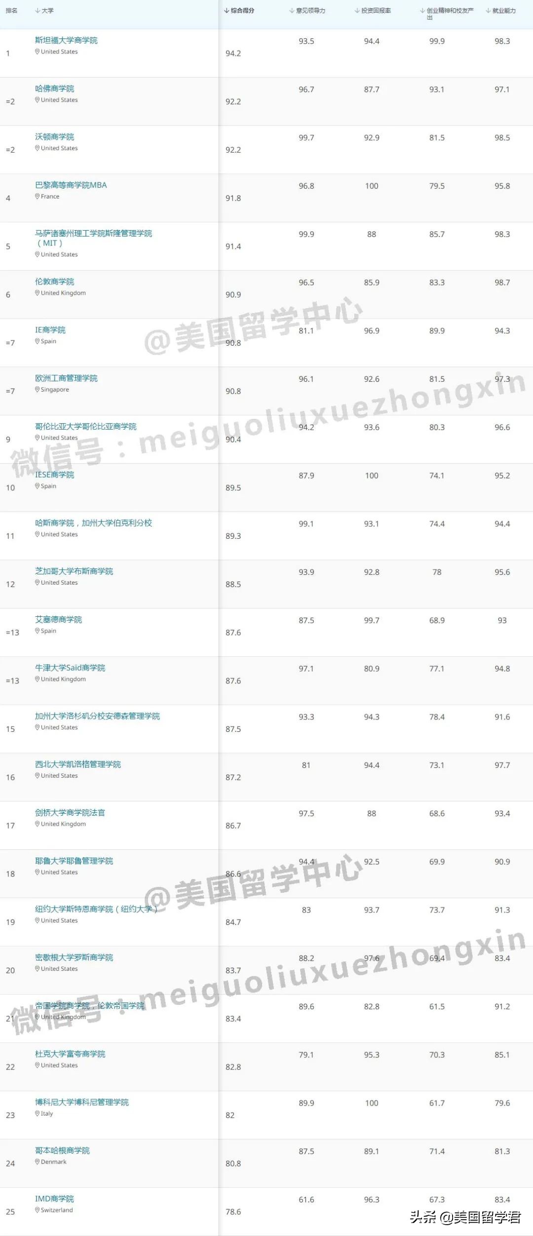 2022年QS全球商科各专业硕士排名