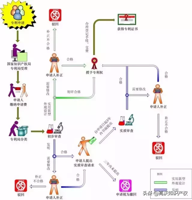 如何申请专利？一张图看懂发明专利申请流程