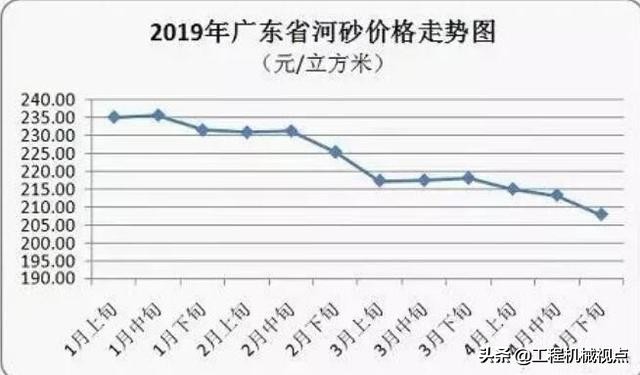 砂价持续上涨，小砂粒成大问题！国家发改委全面统计砂石价格信息