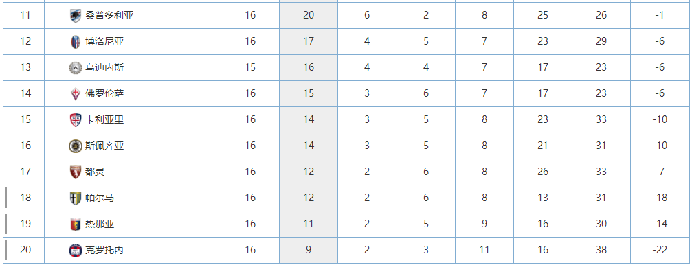 意甲2020第十六轮积分榜(意甲最新积分榜！米兰输球仍领跑，国米2罗马3，尤文挺进前四)