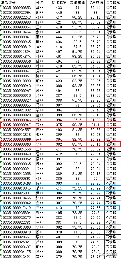 浙江大学研究生分数线（为什么浙大研究生初试413分被刷）