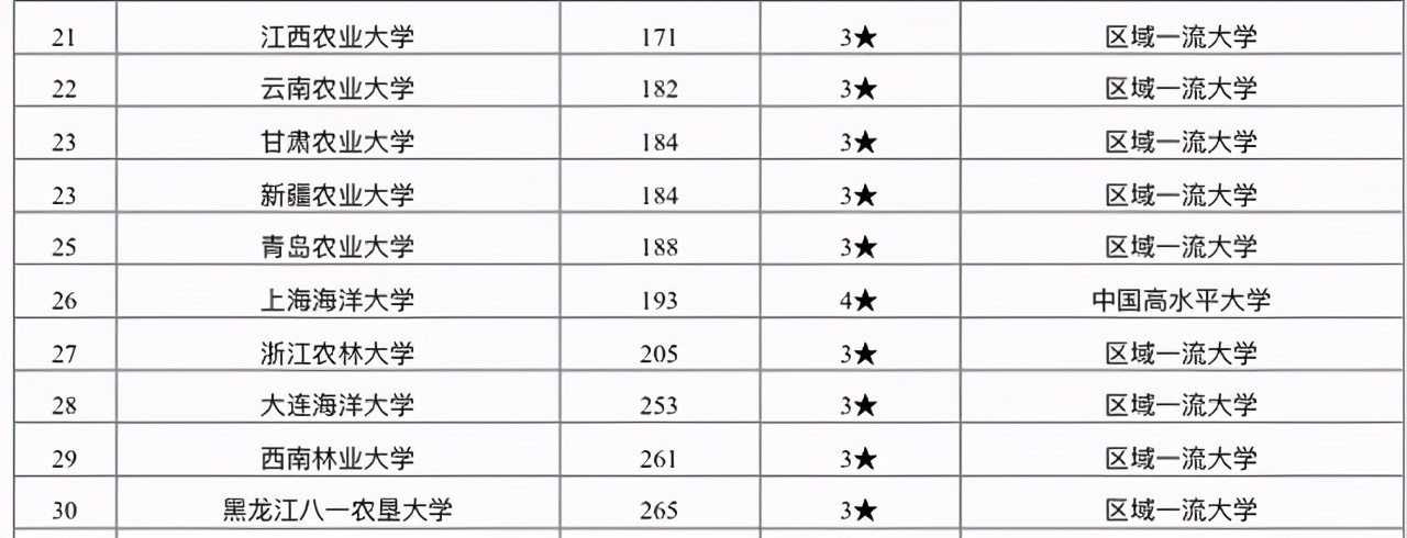 2021年农林类大学排名：西北农大无缘前3，华南农大表现不俗