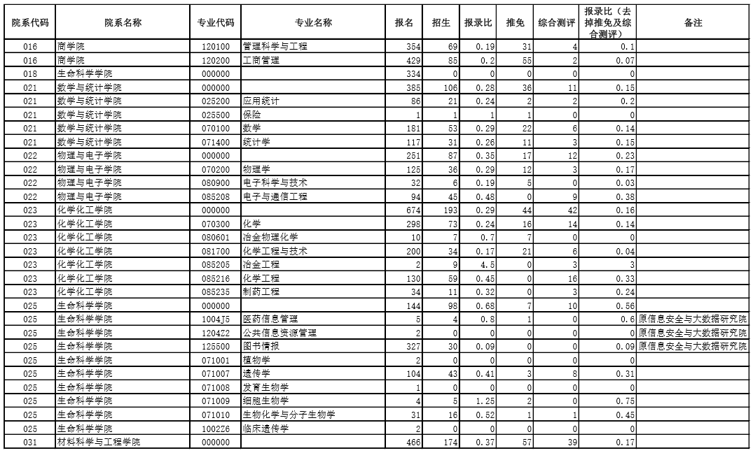 2020年考研院校篇——中南大学（总篇）