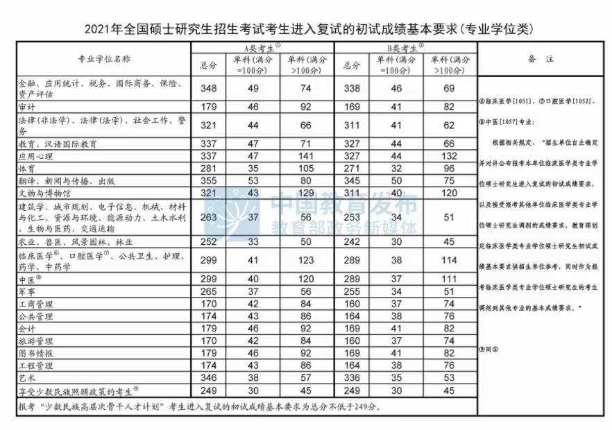 就在刚刚！国家线公布了！附历年国家线汇总