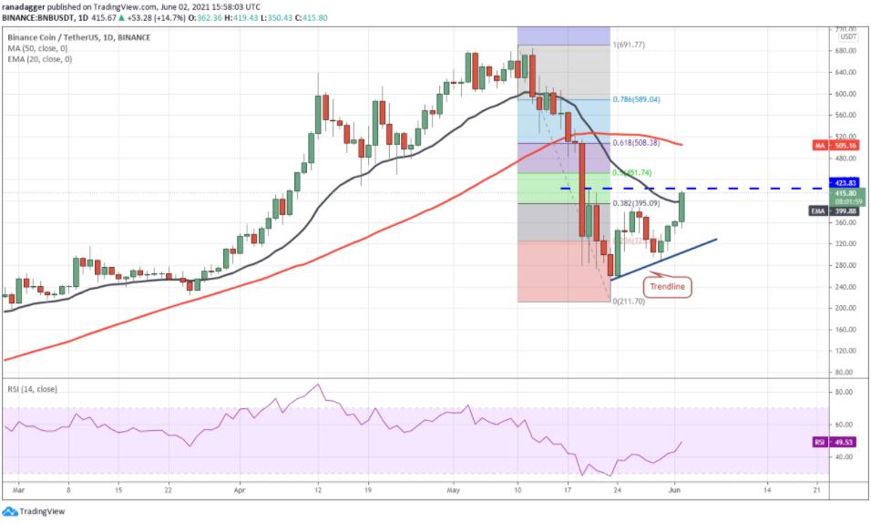 价格分析 6/2 BTC、ETH、BNB、ADA、DOGE、XRP、DOT、UNI、ICP、BCH