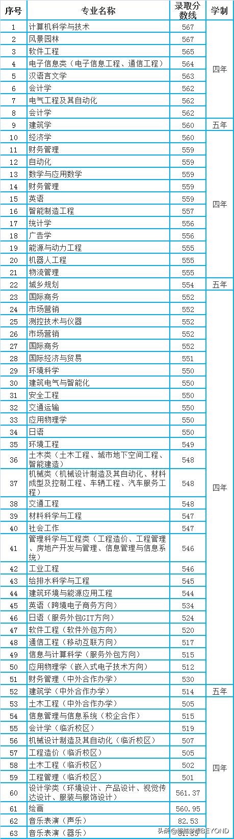 青岛理工大学2020年山东省本专科各专业录取分数线汇总