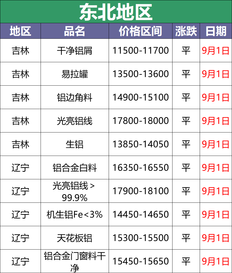 最新9月1日废铝价格汇总（附铝业厂家采购价）