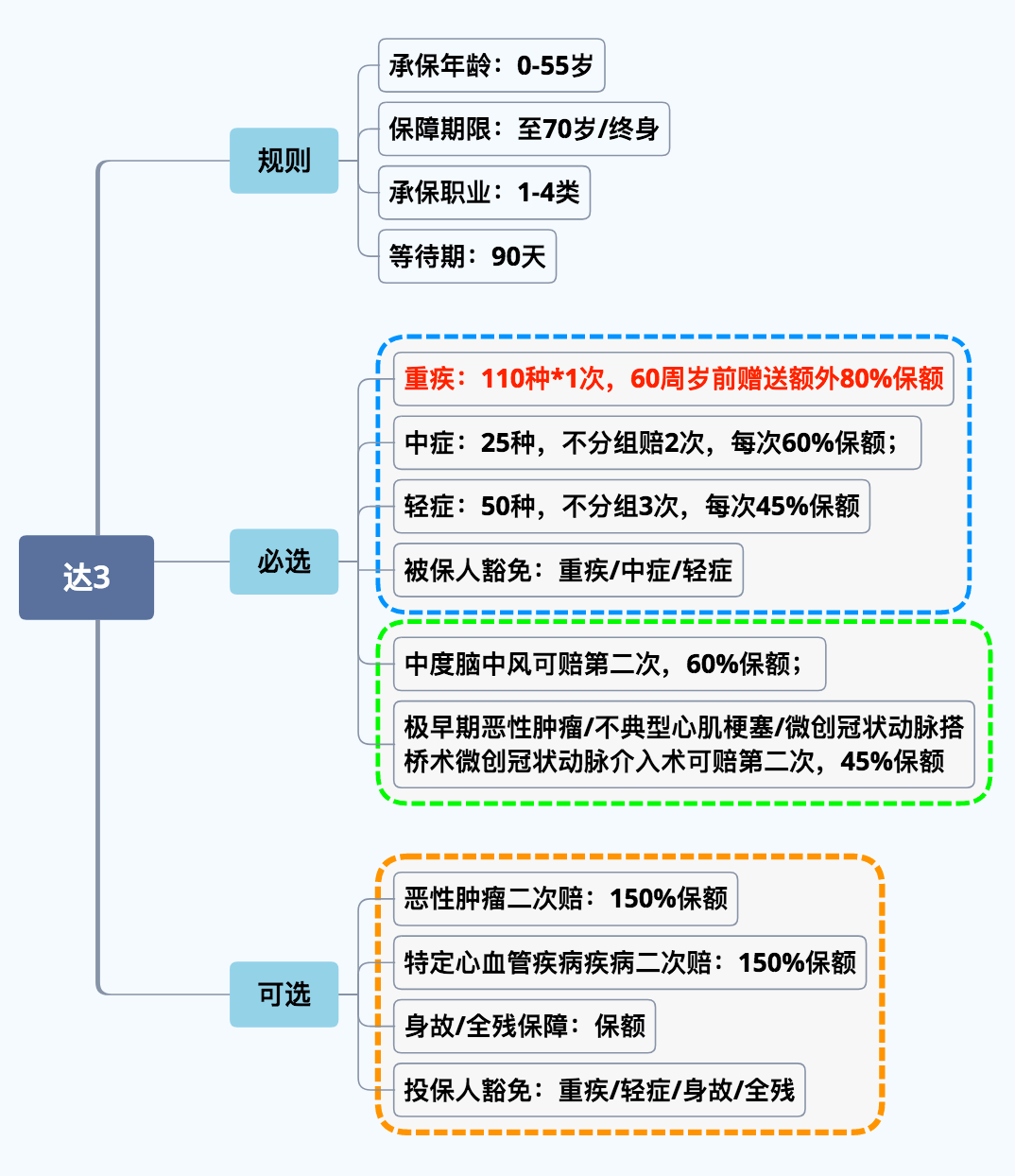 「达尔文定义」达尔文3号重疾险怎么样（达尔文3号—心血管保障最硬核）