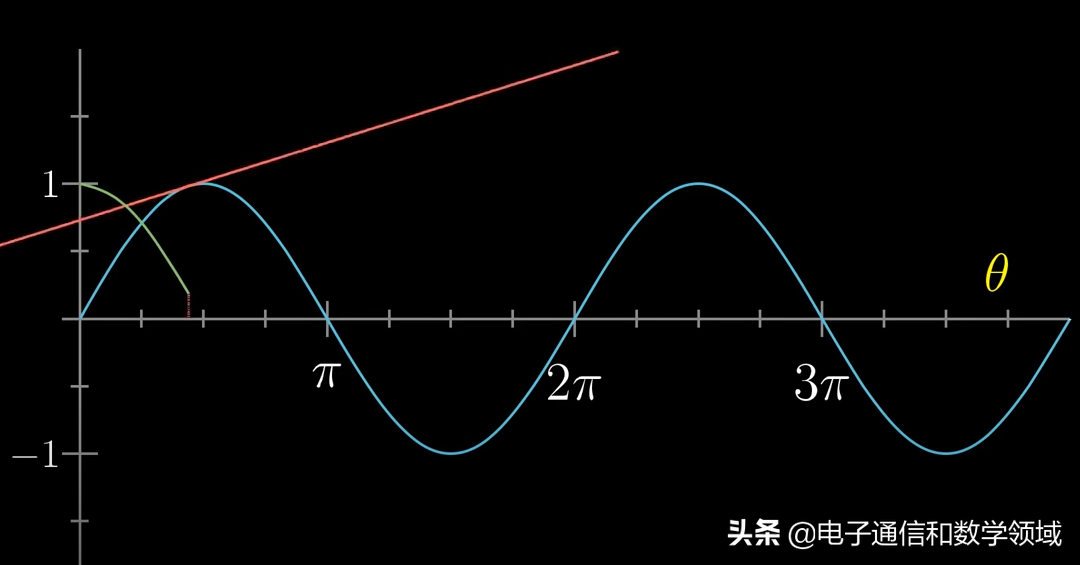 我们仅从sinθ的波浪曲线分析得出:sinθ的导数是cosθ
