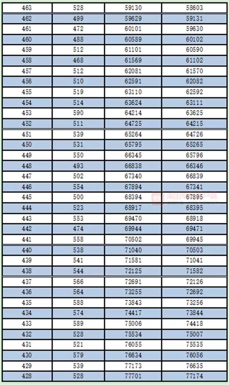广西高考一分一档表公布！一本线以上的有多少人？查查你的排名