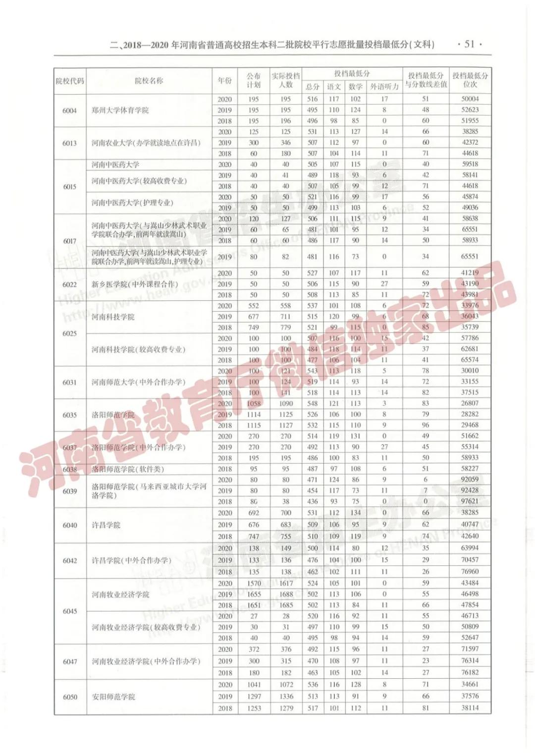 @报志愿必看！河南2018~2020各批高校投档线、位次对照表汇总