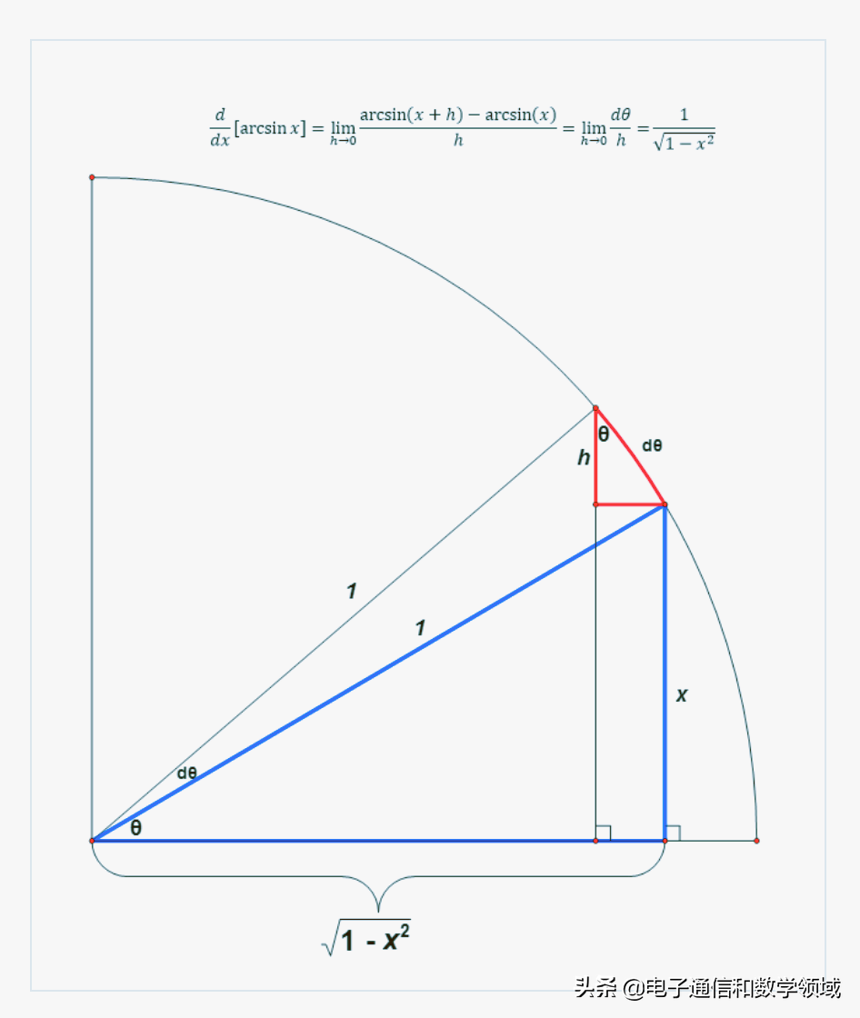 用优美的几何原理推导三角函数的求导原理