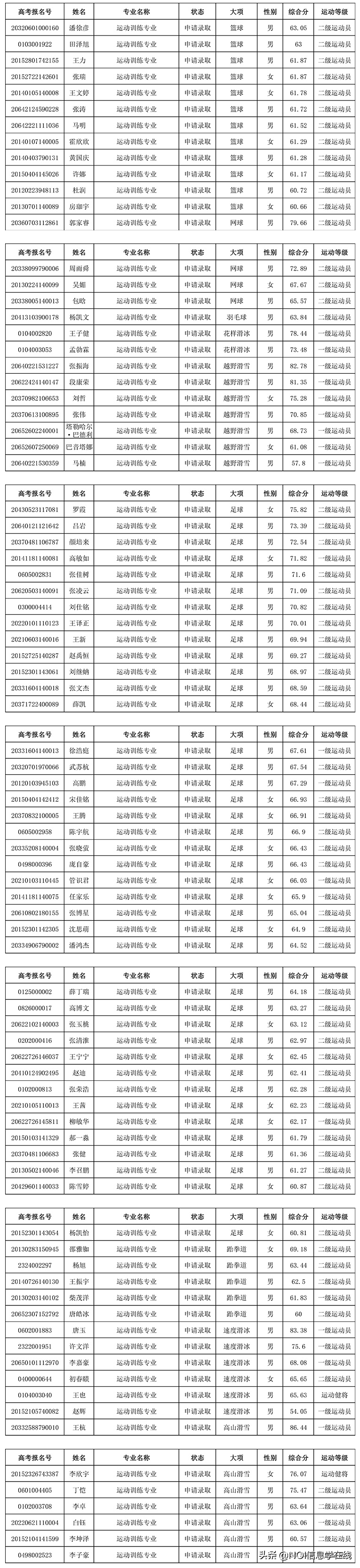 郑州大学体育学院&哈尔滨体育学院2020年体育单招拟录取名单公示
