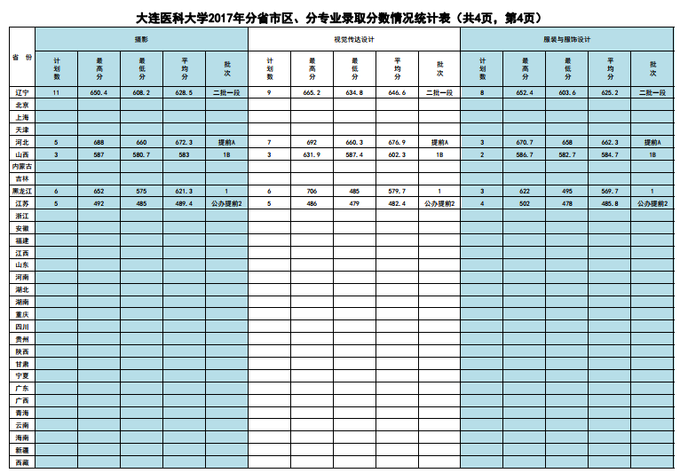 大连医科大学2017-2018年分省市区、分专业录取分数情况统计表