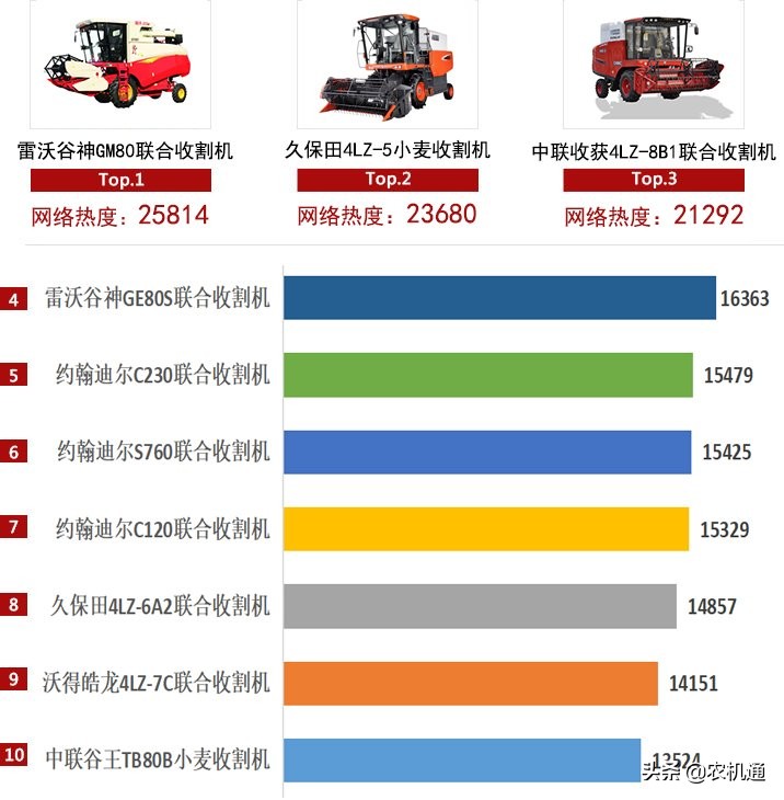 2020年轮式收割机进入结构调整期，纵轴流产品需求大涨