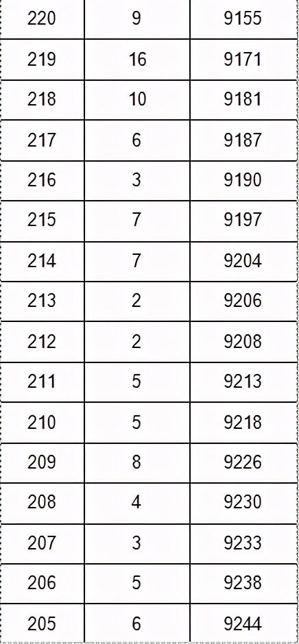 2021年各省音乐类统考一分一段表最全汇总！省前1%名校随便选