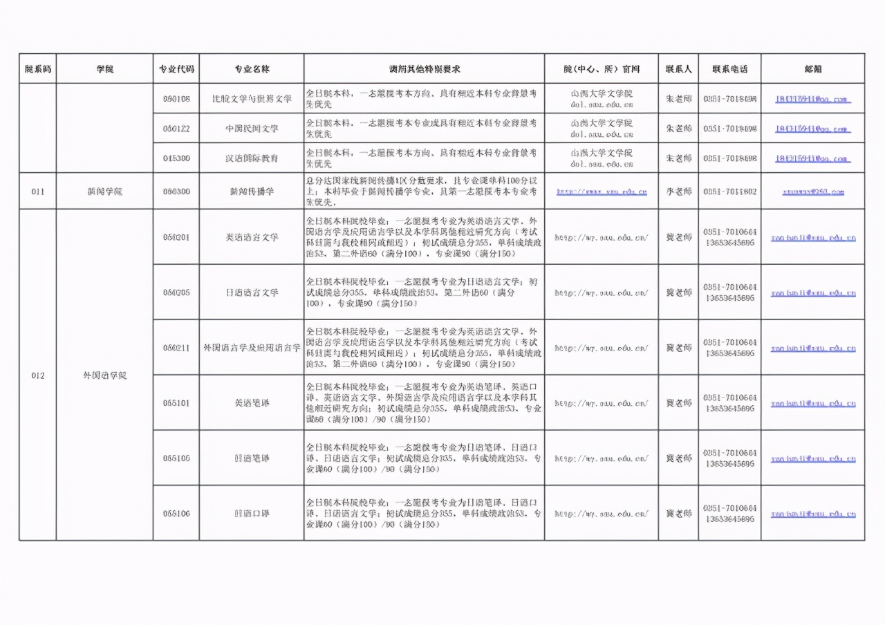 山西大学2021硕士研究生招生调剂汇总！第二批仅剩5个专业