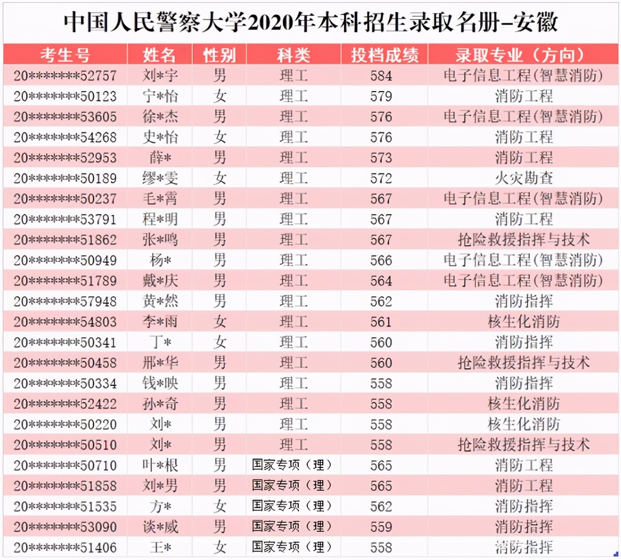 中国人民警察大学2020在部分省市提前批和普本各专业录取分+计划