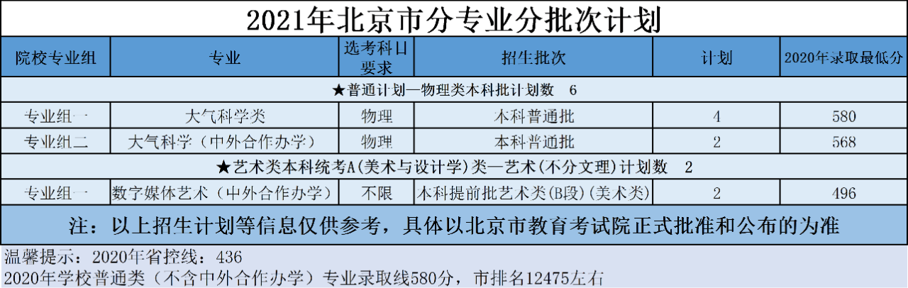 南京信息工程大学2021年分省招生计划、往年分数来啦！