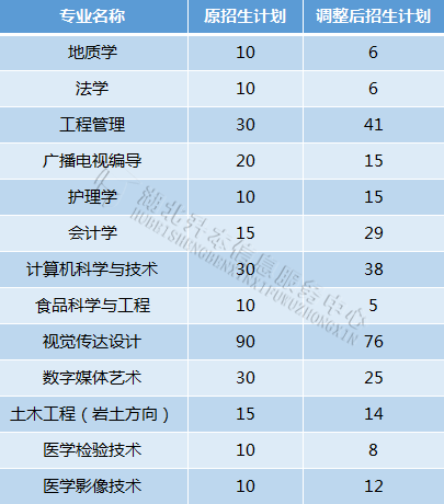 长江大学专升本有哪些招生专业？分数线高吗？