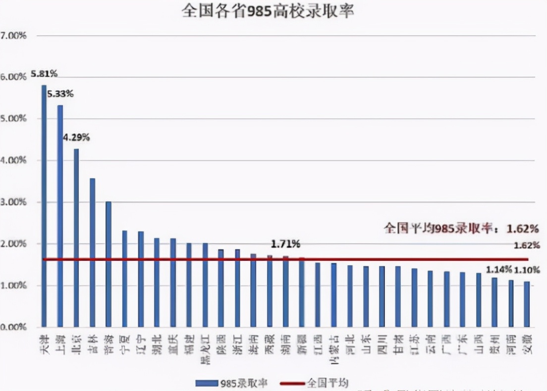 到高三时期才明白，“985大学”的概念，就是98.5%的学生考不上