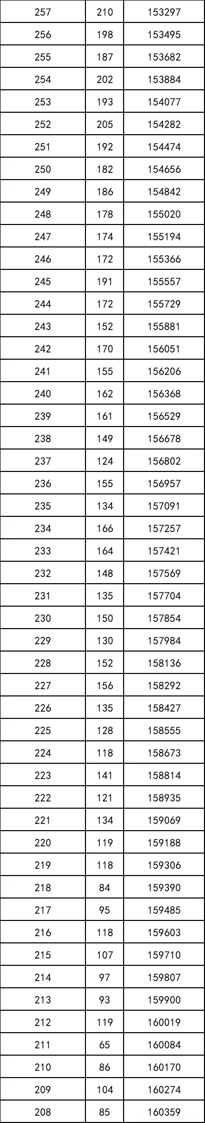 重磅！2021年陕西高考一分段统计表出炉！附志愿填报注意事项