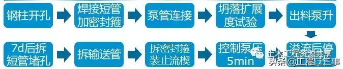 标杆项目混凝土工程施工工艺及质量通病防治，图文详解