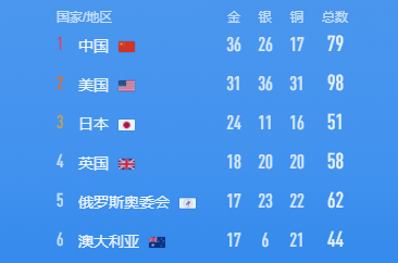 奥运会奖牌榜排行榜(奥运奖牌榜：中国36金排第一，日本第三，美国剩2天彻底追不上了)
