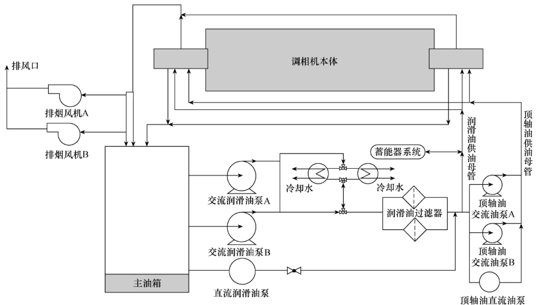 加裝蓄能器可以極大提高大型調相機潤滑油系統的運行穩定性