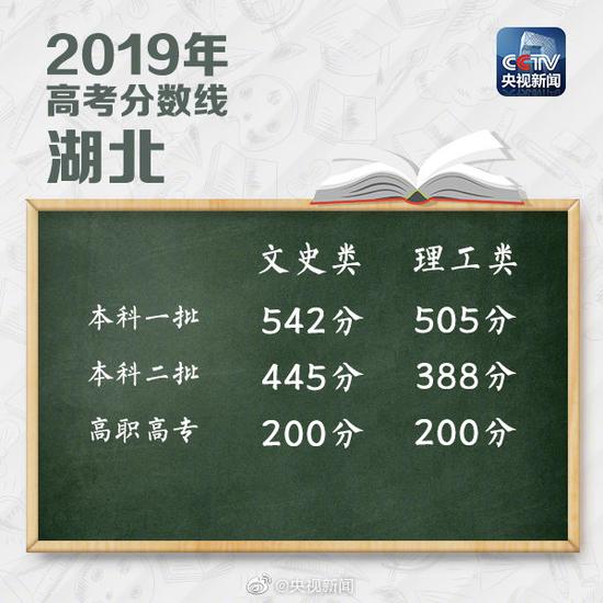 2019年全国31省市高考分数线，完整公布，含新疆、西藏