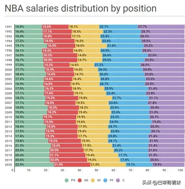 nba为什么是小球时代(为什么都说库里开创了小球时代，他如何通过三分球改变NBA比赛)