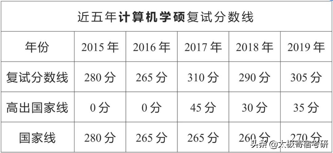 重庆邮电大学计算机专业考研攻略！报录比、辅导书、分数线