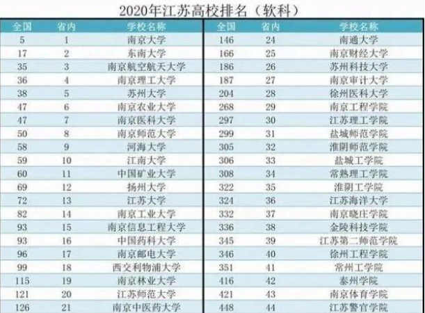 江苏省高校排名出炉，江苏大学跌出前十，南京大学独占鳌头