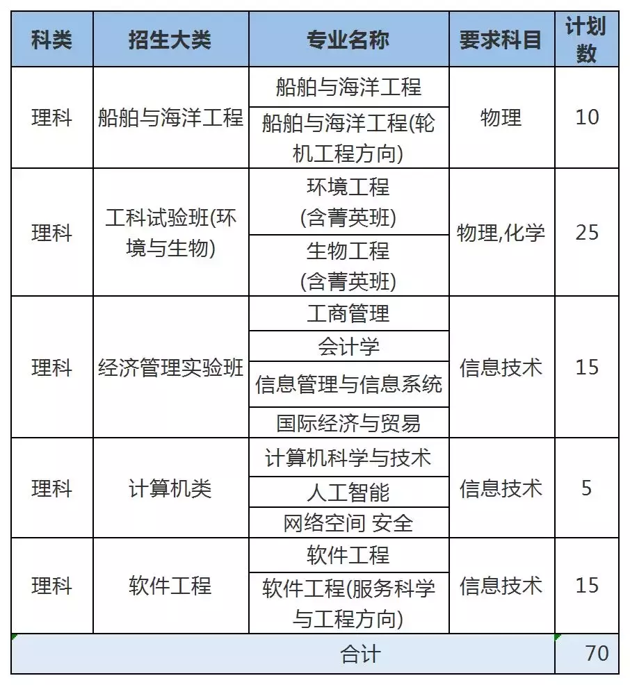 重磅 | 2019年山东省综合评价招生高校重点报考信息已整理好！