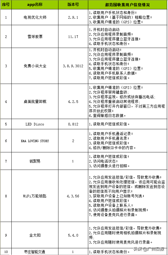 曝光！这10款手机APP背着你读短信、定位、录音，甚至偷听你打电话......