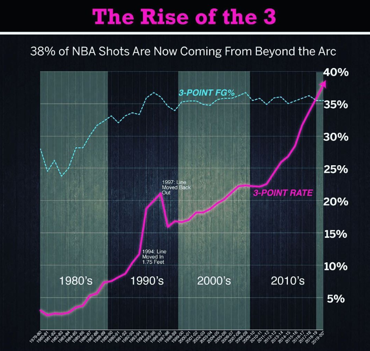 库里为什么成为nba巨星(小球时代开创者！7年时间，25%飙升至38%，库里如何改变了NBA？)